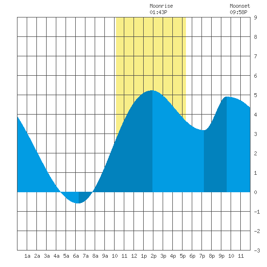 Grant Point tide chart for Saturday, December 16, 2023