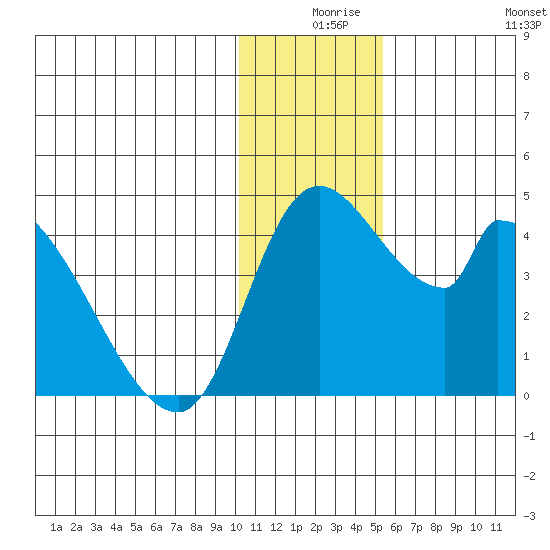 Grant Point tide chart for Sunday, December 17, 2023