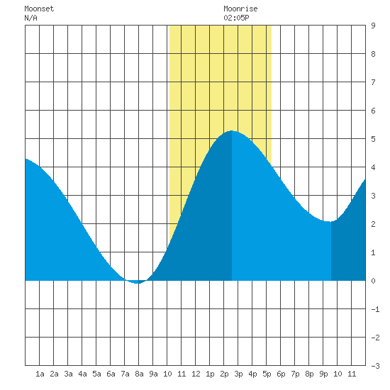Grant Point tide chart for Monday, December 18, 2023