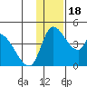 Grant Point tide chart for Monday, December 18, 2023