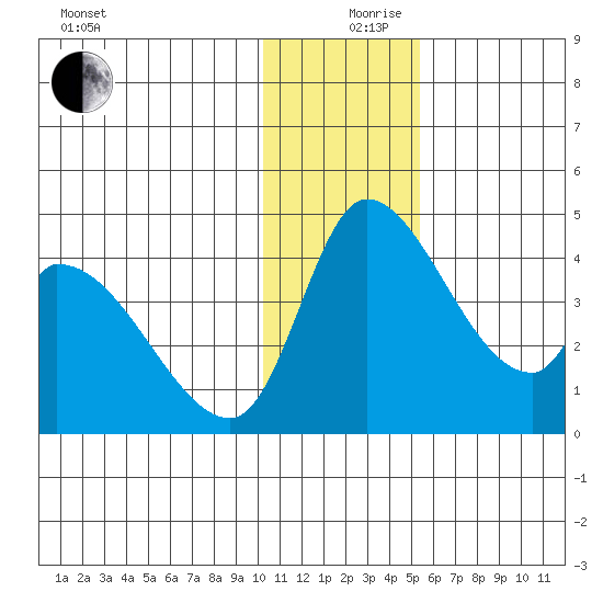 Grant Point tide chart for Tuesday, December 19, 2023