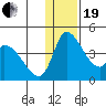 Grant Point tide chart for Tuesday, December 19, 2023