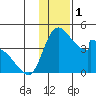 Grant Point tide chart for Friday, December 1, 2023