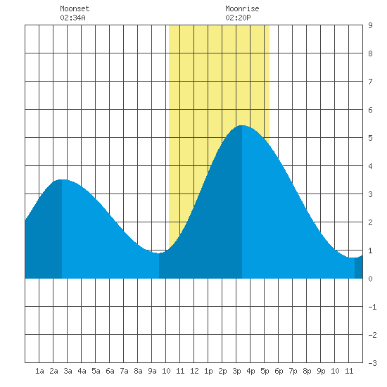Grant Point tide chart for Wednesday, December 20, 2023
