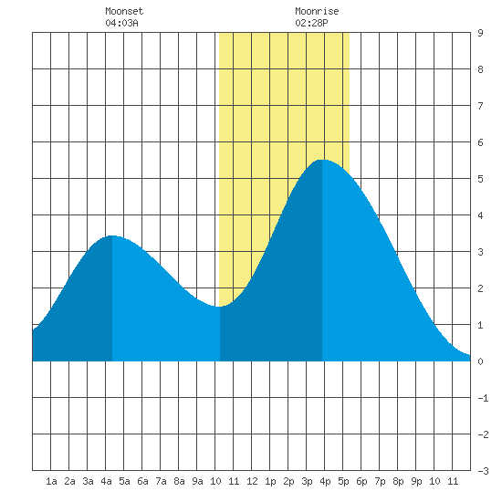 Grant Point tide chart for Thursday, December 21, 2023