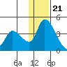 Grant Point tide chart for Thursday, December 21, 2023