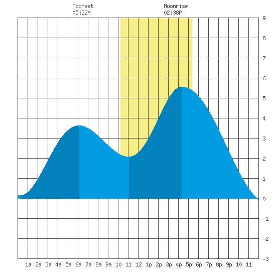 Grant Point tide chart for Friday, December 22, 2023