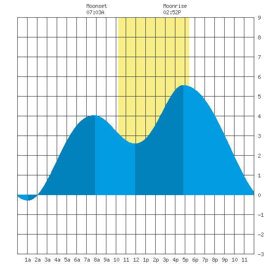 Grant Point tide chart for Saturday, December 23, 2023