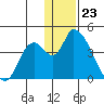 Grant Point tide chart for Saturday, December 23, 2023