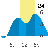 Grant Point tide chart for Sunday, December 24, 2023