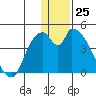 Grant Point tide chart for Monday, December 25, 2023