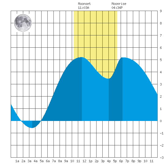 Grant Point tide chart for Tuesday, December 26, 2023