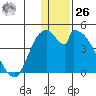 Grant Point tide chart for Tuesday, December 26, 2023