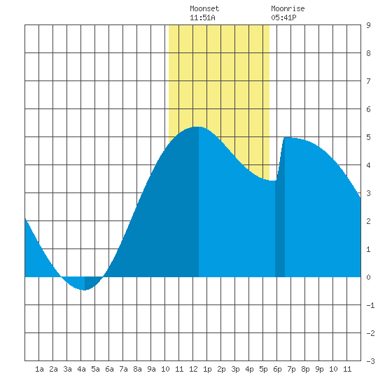 Grant Point tide chart for Wednesday, December 27, 2023