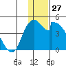 Grant Point tide chart for Wednesday, December 27, 2023