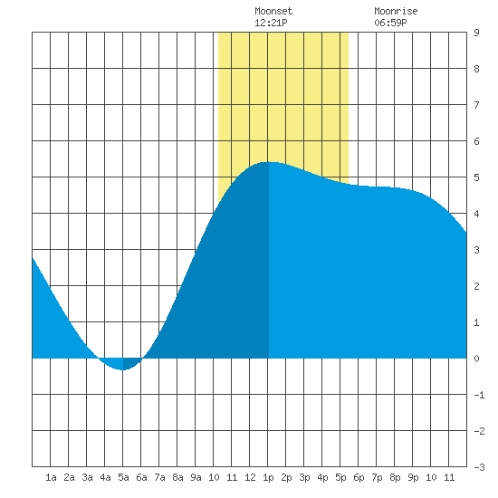 Grant Point tide chart for Thursday, December 28, 2023