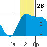 Grant Point tide chart for Thursday, December 28, 2023