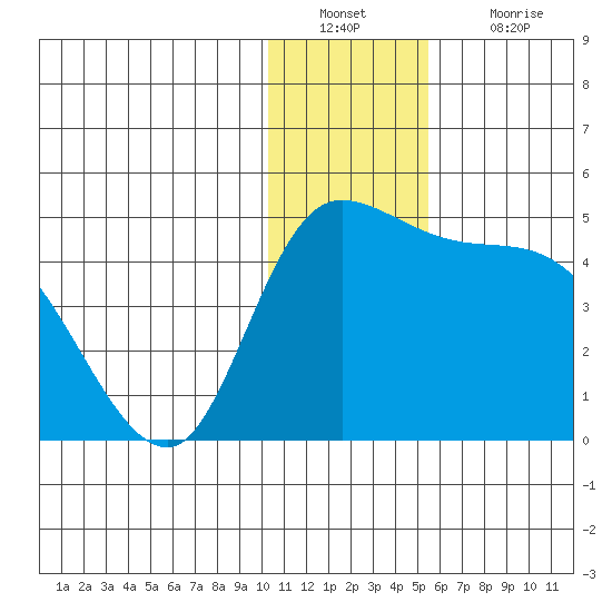 Grant Point tide chart for Friday, December 29, 2023