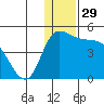 Grant Point tide chart for Friday, December 29, 2023