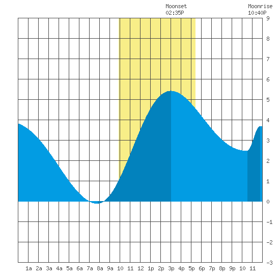 Grant Point tide chart for Saturday, December 2, 2023