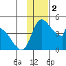 Grant Point tide chart for Saturday, December 2, 2023