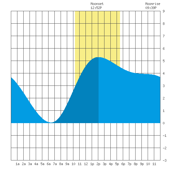 Grant Point tide chart for Saturday, December 30, 2023