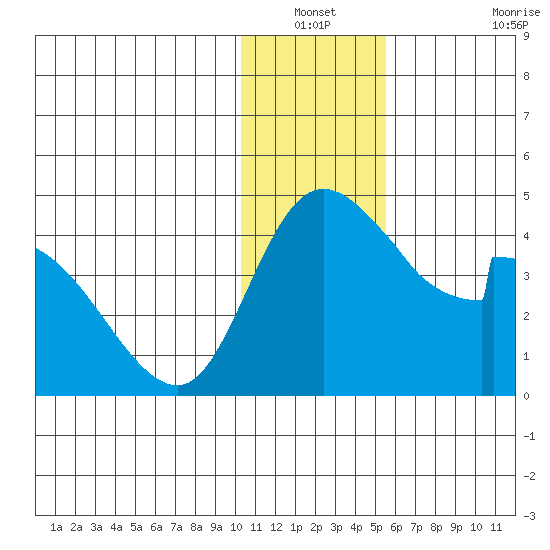 Grant Point tide chart for Sunday, December 31, 2023