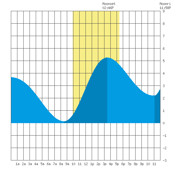 Grant Point tide chart for Sunday, December 3, 2023