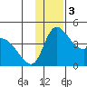 Grant Point tide chart for Sunday, December 3, 2023