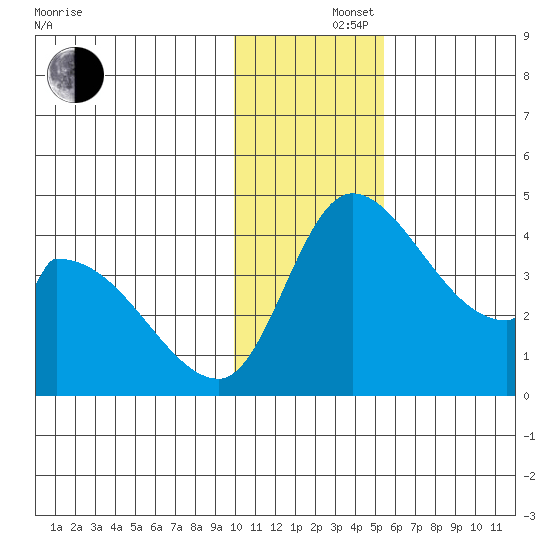 Grant Point tide chart for Monday, December 4, 2023