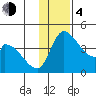 Grant Point tide chart for Monday, December 4, 2023