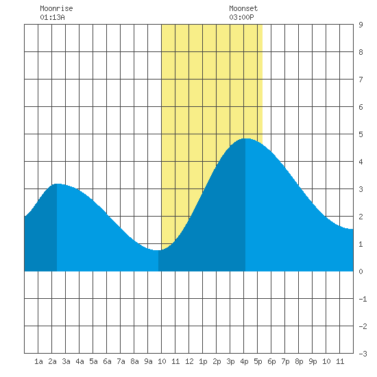 Grant Point tide chart for Tuesday, December 5, 2023