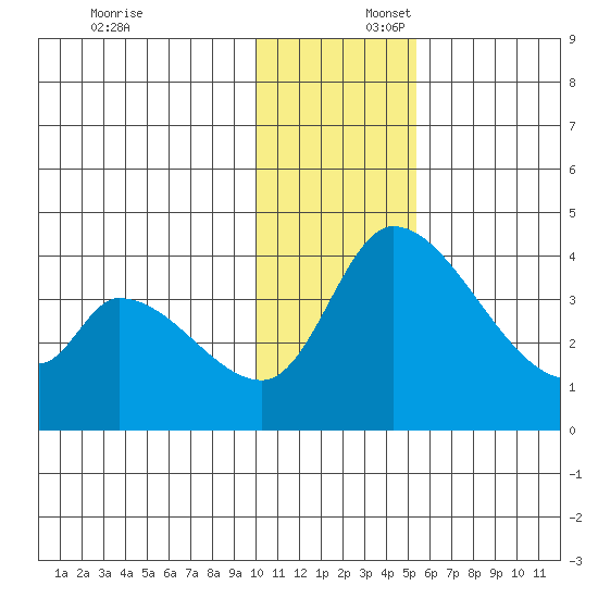 Grant Point tide chart for Wednesday, December 6, 2023