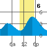 Grant Point tide chart for Wednesday, December 6, 2023
