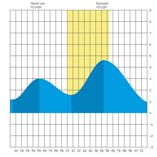 Grant Point tide chart for Thursday, December 7, 2023