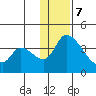Grant Point tide chart for Thursday, December 7, 2023