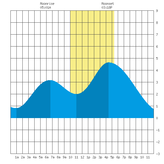 Grant Point tide chart for Friday, December 8, 2023