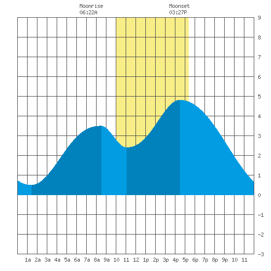 Grant Point tide chart for Saturday, December 9, 2023