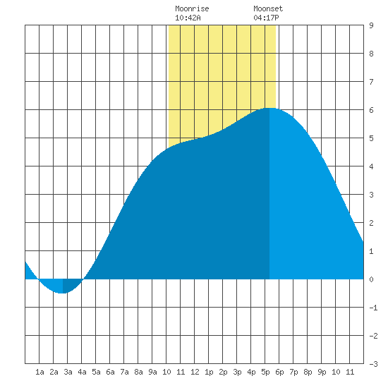 Grant Point tide chart for Wednesday, January 10, 2024