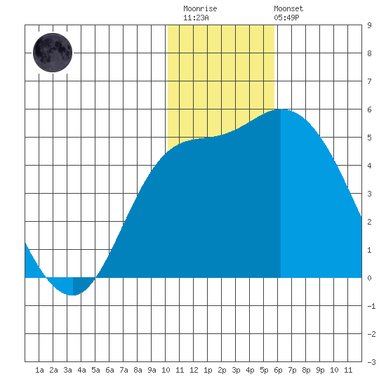 Grant Point tide chart for Thursday, January 11, 2024