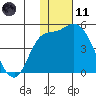 Grant Point tide chart for Thursday, January 11, 2024