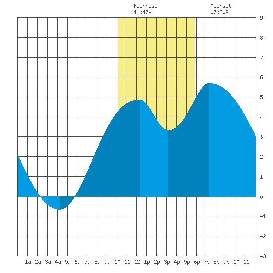 Grant Point tide chart for Friday, January 12, 2024