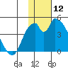 Grant Point tide chart for Friday, January 12, 2024