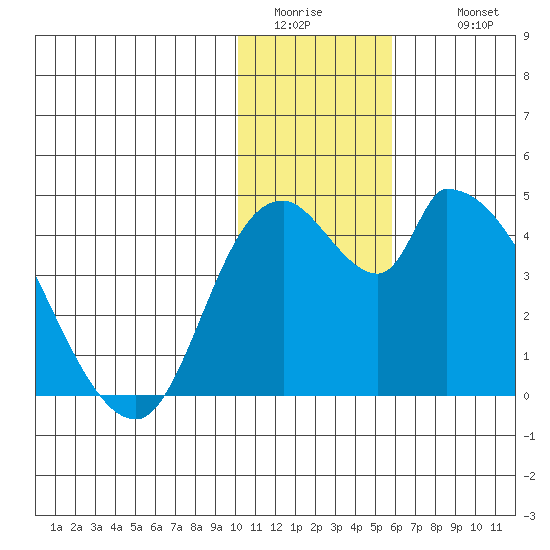 Grant Point tide chart for Saturday, January 13, 2024