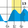 Grant Point tide chart for Saturday, January 13, 2024