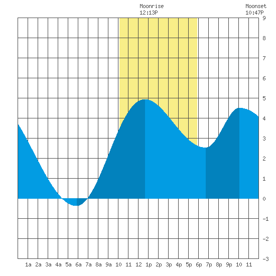 Grant Point tide chart for Sunday, January 14, 2024