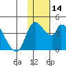 Grant Point tide chart for Sunday, January 14, 2024