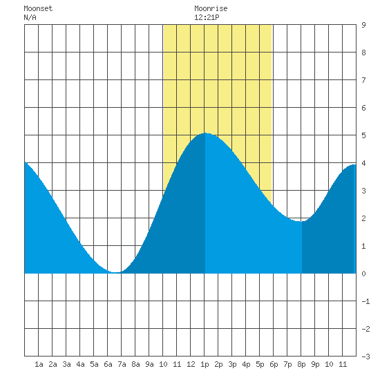 Grant Point tide chart for Monday, January 15, 2024