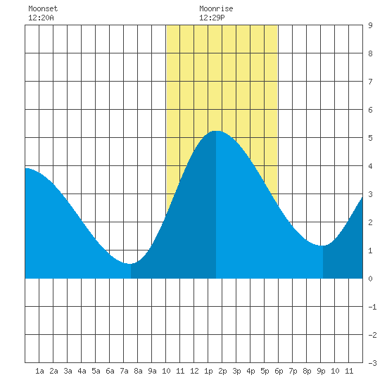 Grant Point tide chart for Tuesday, January 16, 2024