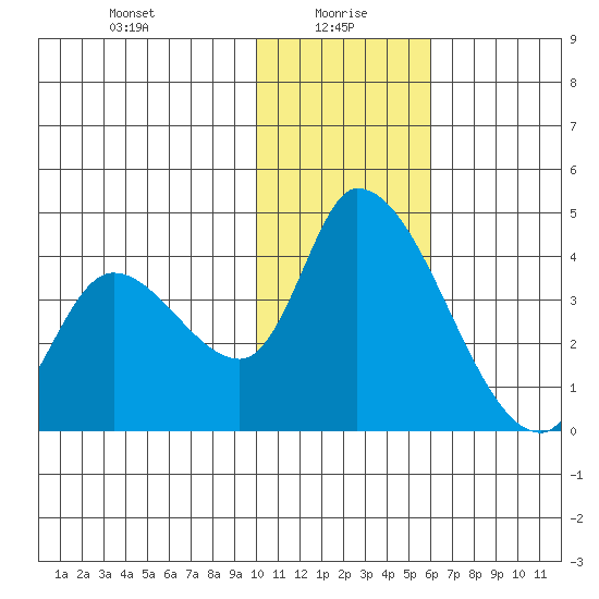 Grant Point tide chart for Thursday, January 18, 2024